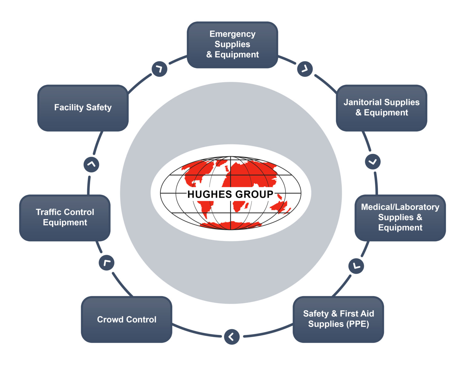 Supplies & Equipment Rentals